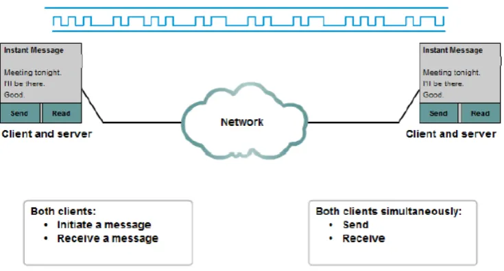 Gambar 5. Client dan Server dalam komunikasi yang sama 