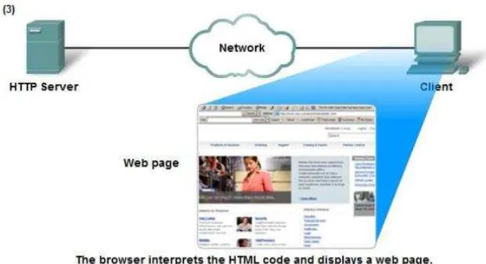 Gambar 8. Cara kerja protokol HTTP 