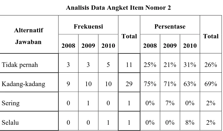 Tabel 4 Analisis Data Angket Item Nomor 2 