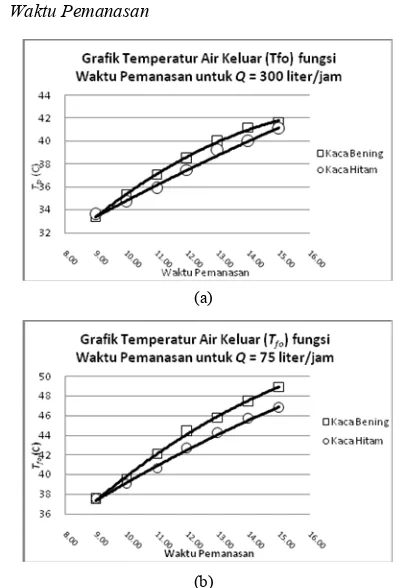 Gambar 5.  Grafik dampak penambahan helical fins terhadap temperatur air keluar
