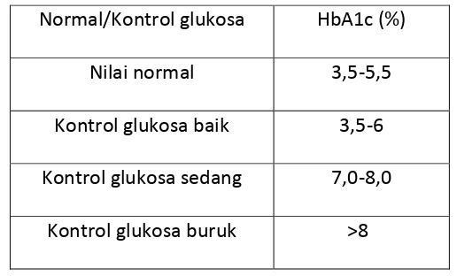 Tabel  1.1        Kadar  glikat  hemoglobin  pada  penderita  diabetes  melitus                          