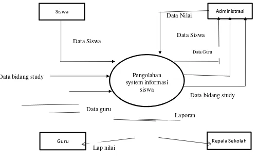 Gambar 4.1 Konteks Sistem Informasi Siswa SMA Swasta Hang Tuah Belawan 