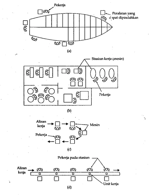 Gambar 2.3 Berbagai Tipe Layout Pabrik: (a) fixed-position layout, (b) process  layout, (c) cellular layout, dan (d) produk layout