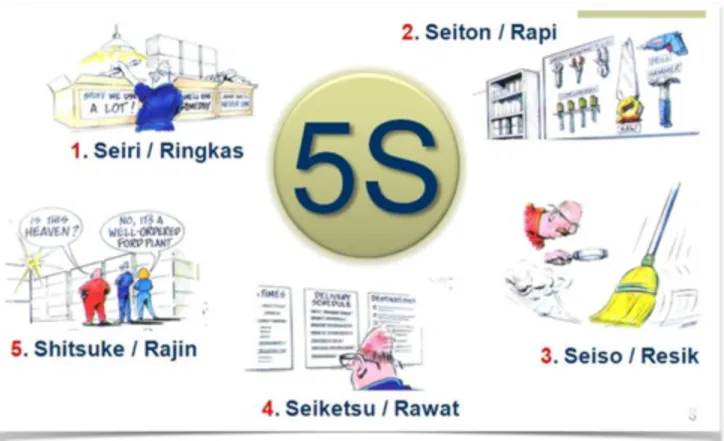 Ilustrasi konsep 5S  (sumber https://dhenokhastuti.files.wordpress.com/2013/05/dhenok-prinsip-5s.jpg)