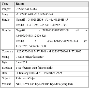 Tabel 2.2 Type Data 