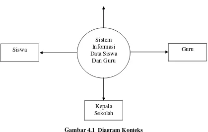 Gambar 4.1  Diagram Konteks 