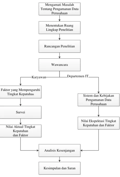 Gambar 3.1  Diagram Alur Penelitian 