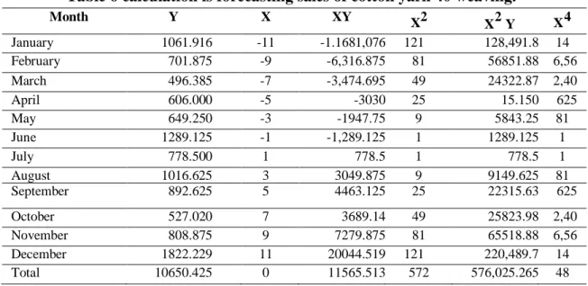 Table 6 calculation is forecasting sales of cotton yarn 40 weaving. 