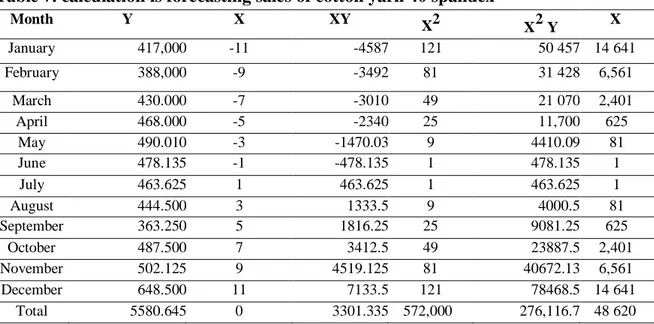 Table 7. calculation is forecasting sales of cotton yarn 40 spandex 