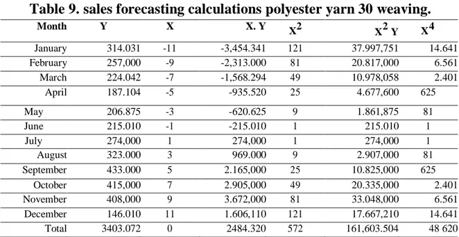 Table 9. sales forecasting calculations polyester yarn 30 weaving. 