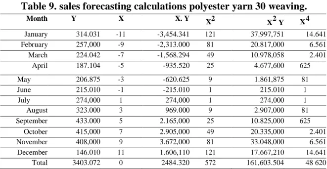Table 9. sales forecasting calculations polyester yarn 30 weaving. 