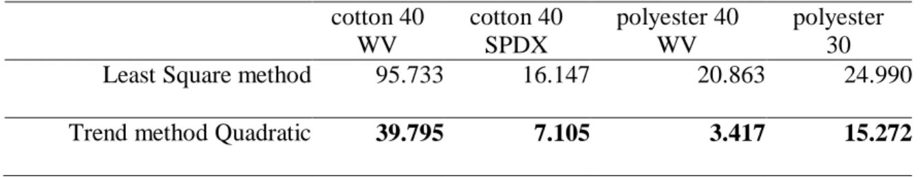 Table 11 standard value error of two methods of forecasting    cotton 40  WV  cotton 40 SPDX  polyester 40 WV  polyester 30  W V 