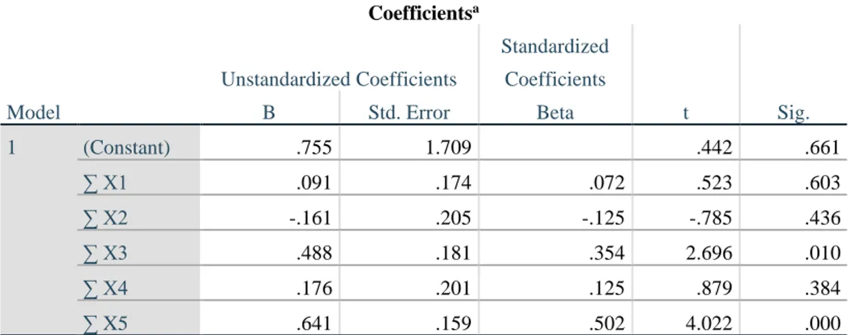 TABEL 4.3.5  HASIL UJI T  Coefficients a Model  Unstandardized Coefficients  Standardized Coefficients  t  Sig