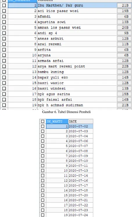 Gambar 6 menampilkan isi tabel dimensi_pembeli pada MySQL yang diperoleh dari data OLTP