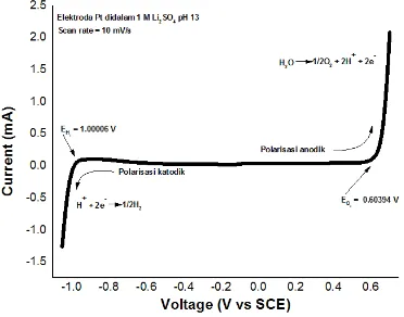 Gambar 6. Kurva polarisasi katodik dan anodik dari elektroda Pt didalam  aqueous elektrolit 1 M Li2SO4 pH 13 dengan scan rate 10 mV/s