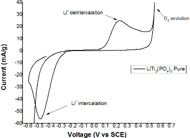 Gambar 7. Tipikal kurva CV dari material anoda LiTi pada 2(PO4)3 tanpa coating scan rate 1mV/s dalam larutan elektrolit Li2SO4 pH 13