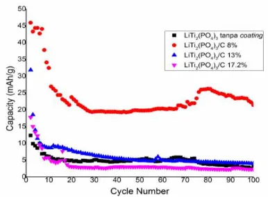 Gambar 10. Performa  dalam 1M LiLiTicycling dari a) LiTi2(PO4)3 tanpa coating, b) 2(PO4)3/C 8%, c) LiTi2(PO4)3/C 13%, dan d) LiTi2(PO4)3/C 17.2% di 2SO4 pH 13 aqueous elektrolit pada 0.5 C dengan range 0-1.4 V