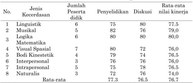 Tabel 1. Hasil Penilaian Kinerja