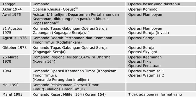 Table 1 -   TABEL: Struktur komando militer di Timor Timur