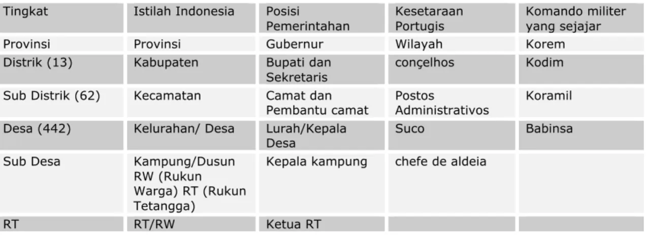 Table 3 -   Struktur pemerintahan Indonesia, dengan satuan yang setara dari sistem Portugis serta militer Indonesia