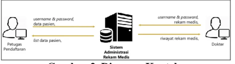 Gambar 2. Diagram Konteks 