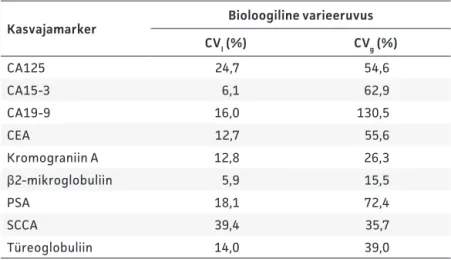 Tabel 1. Kasvajamarkerite bioloogiline varieeruvus (3, 4)