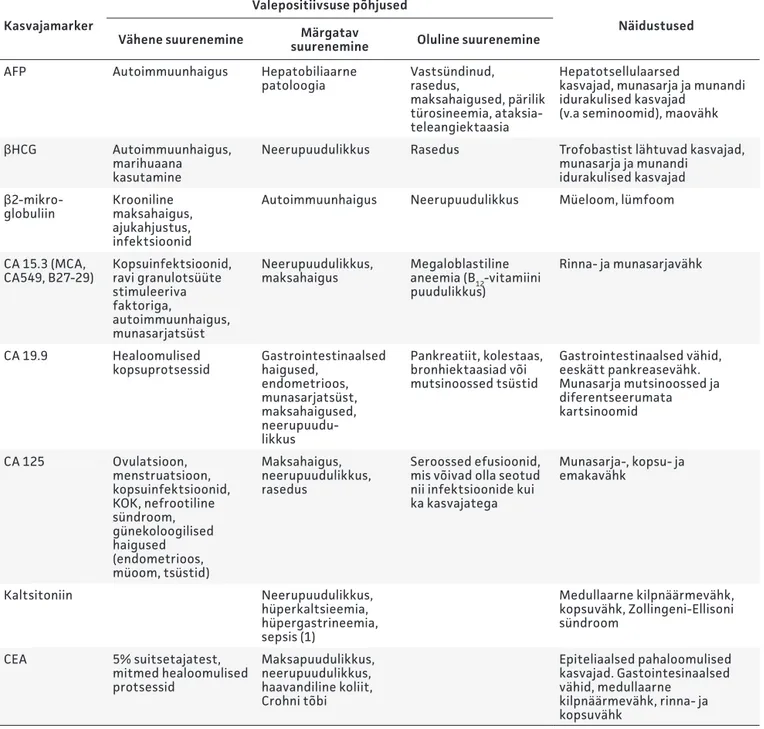 Tabel 2. Kasvajamarkerite tõlgendamine: näidustused ja sagedasemad valepositiivsuse  põhjused (2, 6)
