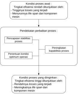 Gambar 3.8. Kerangka Konseptual Penelitian 