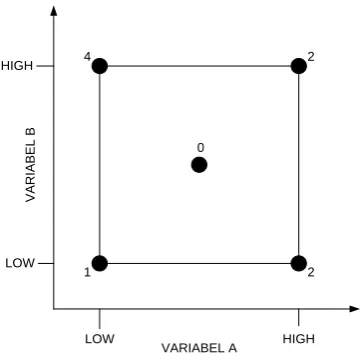 Gambar 3.2. Pola Evolutionary Operation untuk Dua Variabel 
