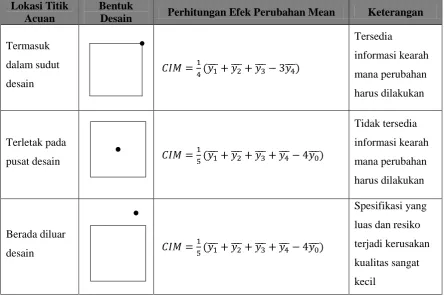 Tabel 3.2. Perhitungan Efek Perubahan Mean  
