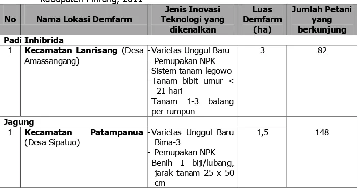 Tabel  5.  Keragaan  pelaksanaan  demfarm  invoasi  PTT  padi,  jagung  dan  kedelai  di  Kabupaten Pinrang, 2011 