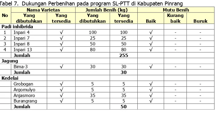 Tabel 7.  Dukungan Perbenihan pada program SL-PTT di Kabupaten Pinrang 