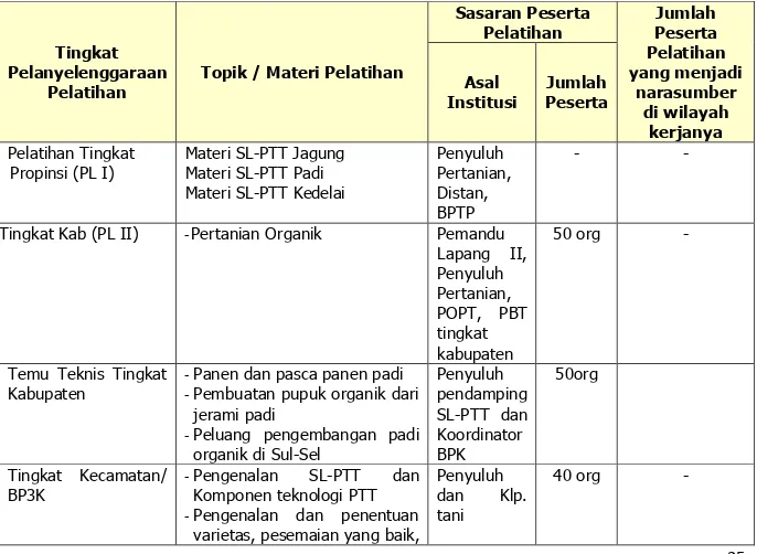 Tabel 8.  Efektivitas pelatihan teknis pada kegiatan SL-PTT di Kabupaten Pinrang 