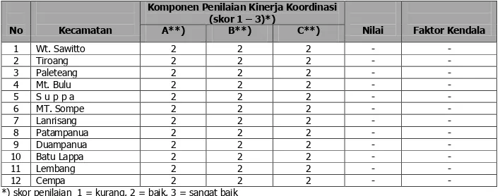 Tabel 3.  Kinerja Koordinasi Pendampingan SL-PTT di Kabupaten Pinrang 