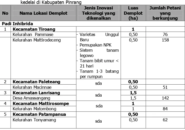 Tabel  4.  Keragaan  Pelaksanaan  Demplot  Inovasi  PTT  Komoditas  padi,  jagung  dan  kedelai di Kabupaten Pinrang 