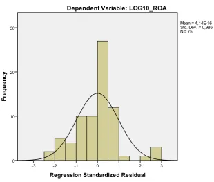 Gambar 4.1 Histogram 
