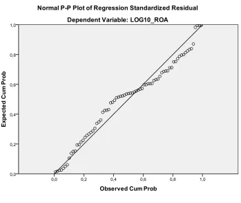 Gambar 4.2 Grafik Normal P-Plot 