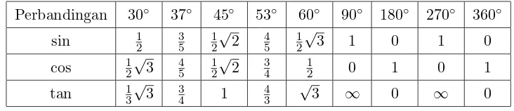 Gambar 2: Segitiga siku-siku dengan ukuran sisi-sisinya pada sudut istimewa 30◦dan 60, 37◦, 45◦, 53◦◦.