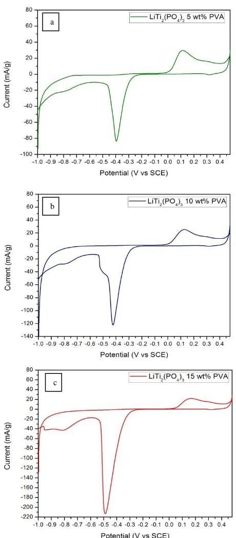 Gambar 3. Kurva CV dari material anoda LiTi2(PO4) untuk,  a). LiTi2(PO4)3 5 wt.% PVA; b) LiTi2(PO4)3 10 wt.% PVA; c) LiTi2(PO4)3 15 wt.% PVA 