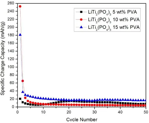 Gambar 5. Performa Cycling didalam larutan LiTidari a) LiTi2(PO4)3 5 wt.% PVA b) 2(PO4)3 10 wt.% PVA c) LiTi2(PO4)3 15 wt.% PVA untuk 50 cycle aquaeous elektrolit Li2SO4 pH 1 pada laju kapabilitas 1 C