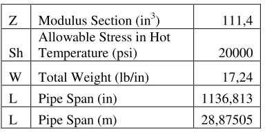 Tabel 1. Allowable Pipe Span Maksimum  Stress pipa 20 Inch 