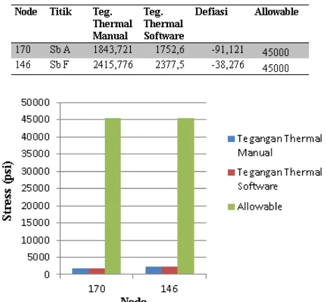 Tabel 5. Perbandingan Perhitungan Teg. Termal Manual dan Software 