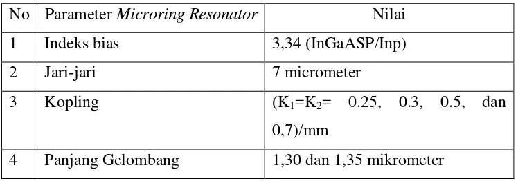 Tabel 3.1 Parameter Penelitian Microring Resonator 