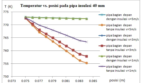 Gambar 19 Pengaruh kecepatan angin terhadap distribusi temperatur pada pipa tanpa insulasi dan dengan insulasi 40 mm