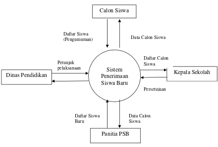 Gambar 4.1 Diagram Konteks Sistem Penerimaan Siswa Baru 