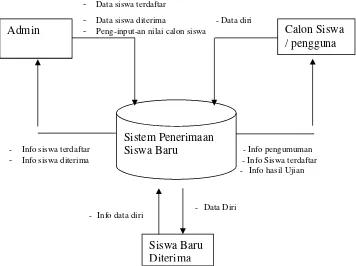 Gambar 4.2 Diagram Konteks Sistem Informasi Registrasi Calon Siswa dan Siswa 