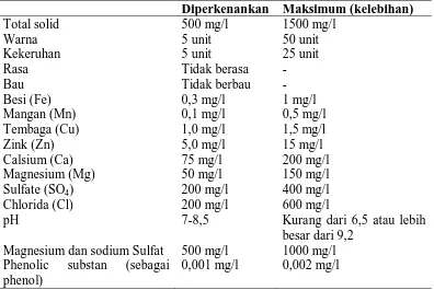Tabel 1. Syarat Air Minum Standart Internasional 