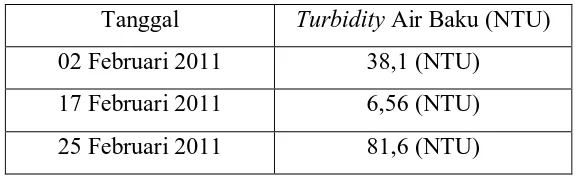 Tabel 3. Turbidity Air Baku 