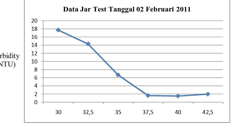 Grafik 2. Data Jar Test Tanggal 17 Feb 2011 
