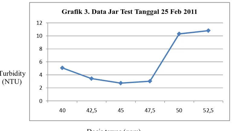 Grafik 3. Data Jar Test Tanggal 25 Feb 2011